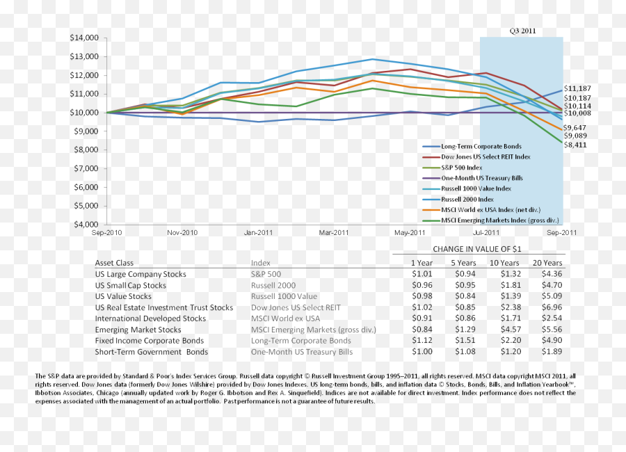 2011 - Third Quarter Review Avalan Wealth Management Emoji,Stock Market Emotion Graph