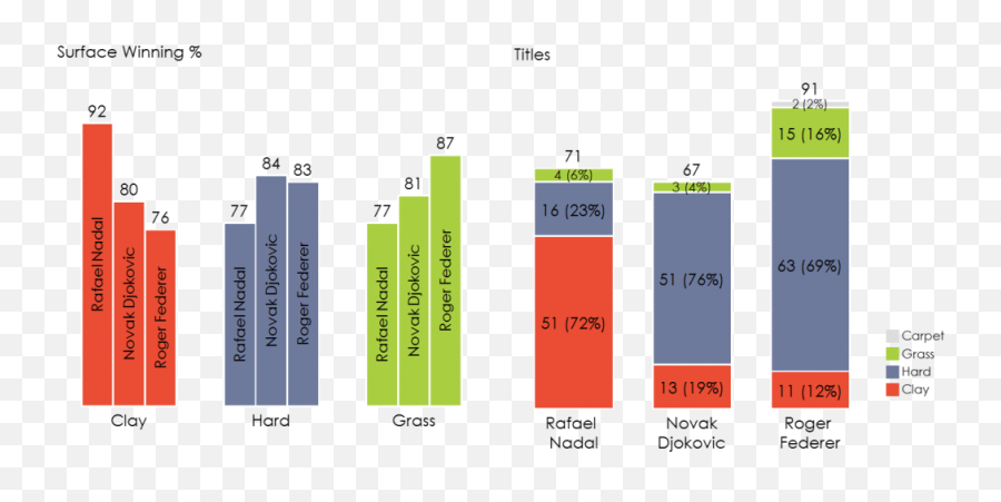 Tennis Leaders By Surface - Mekko Graphics Emoji,Novak Djokovic Titles Emojis