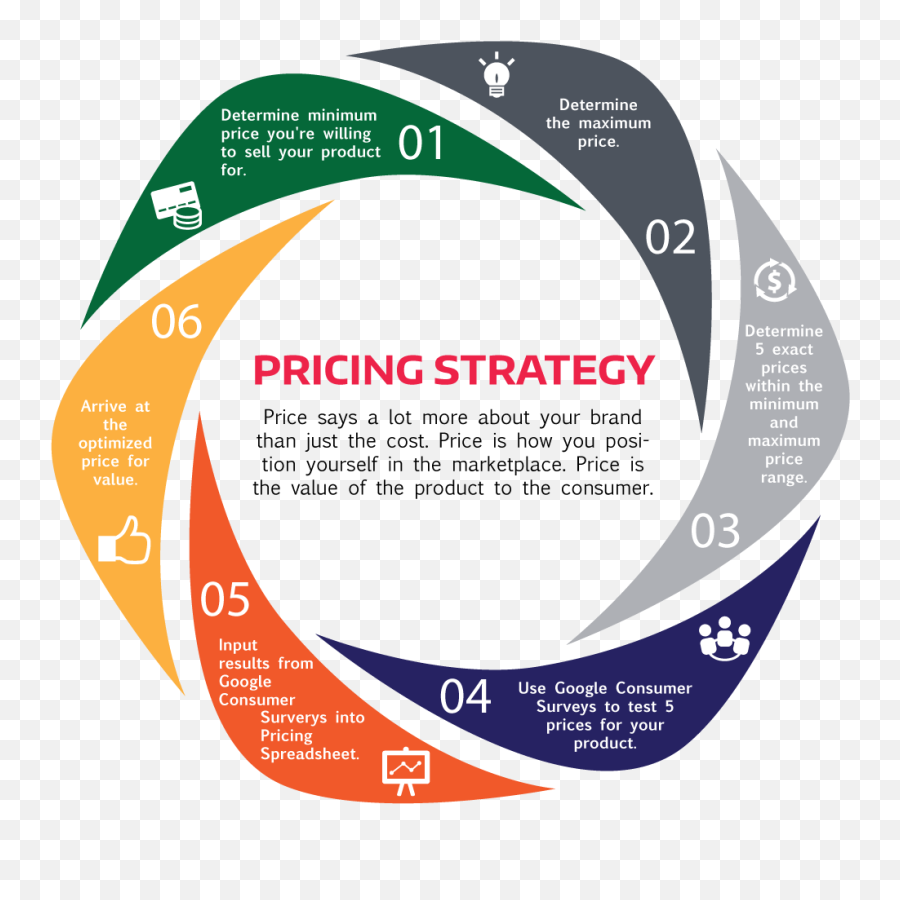 Pricing Tactics Apply These 4 Pricing Tactics To Drive - Marketing Pricing Emoji,Mophead Emoticon