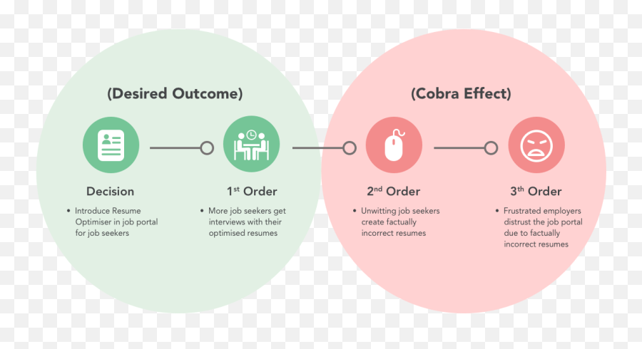 Second - Order Effect In Product Design And Strategy By Emoji,Resume Emojis