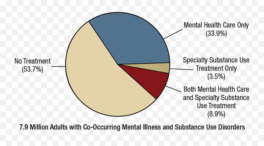 Behavioral Health Problems - Dot Emoji,Emotions Pie Chart