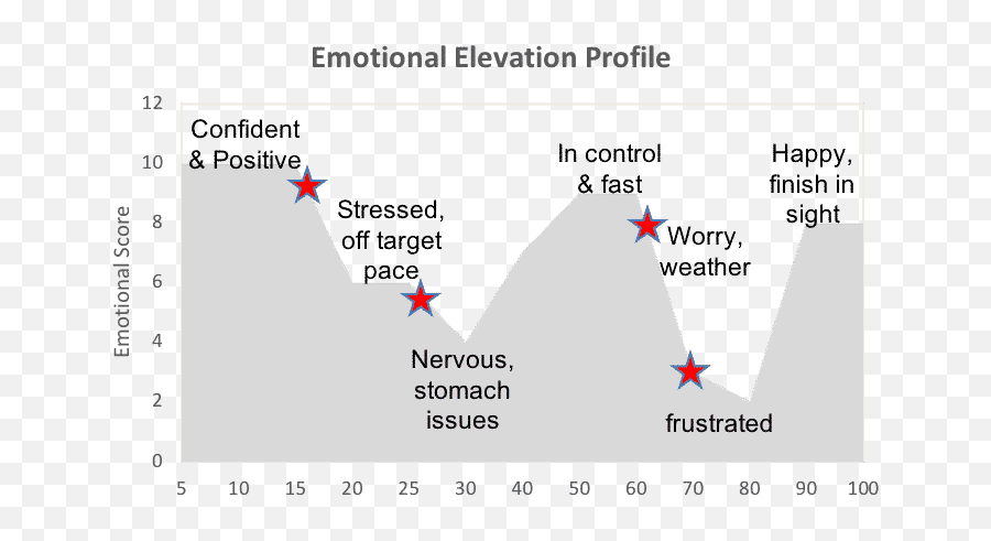 Race Prep Tip Train With An Emotional Elevation Profile - Vertical Emoji,Emotion Diagram