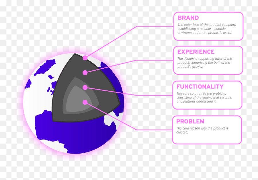 Planetary Products A Thought Model For Product Companies Emoji,Crazy Planetary Emotions