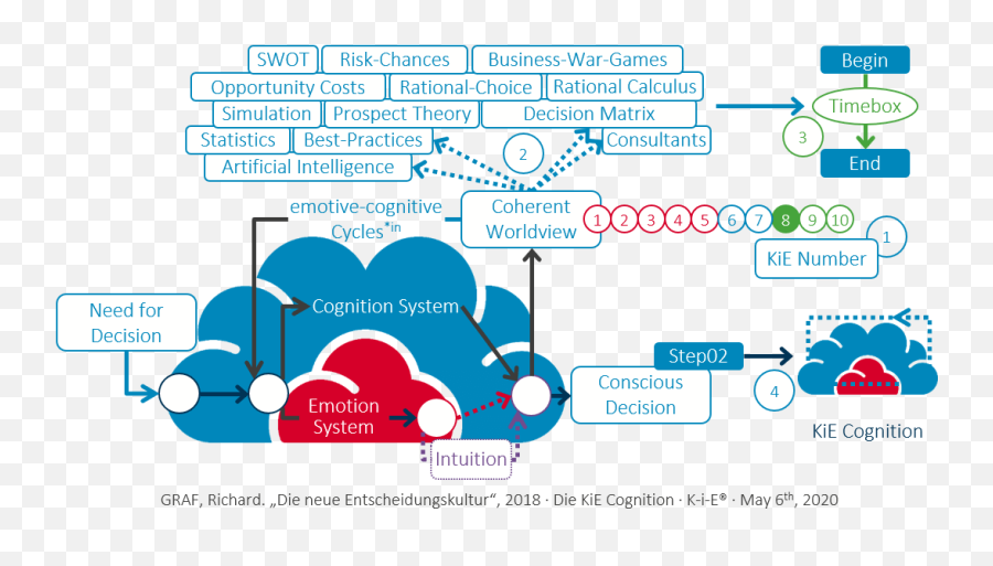 S227 The Conflict Between Intuition And Cognition Wastes - Language Emoji,Emotion Temptation