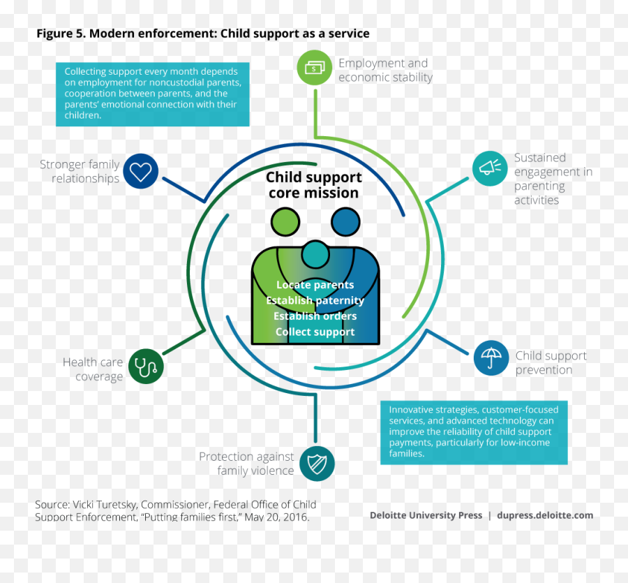 Modernizing The Federal Child Support Program Deloitte - Eyüp Rizeliler Dernei Emoji,Fable 2 Emotion Guide