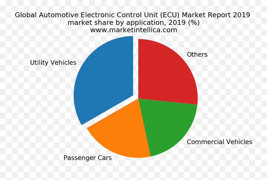 Global Automotive Electronic Control Unit Ecu Market Emoji,Ecu Shows Emotion