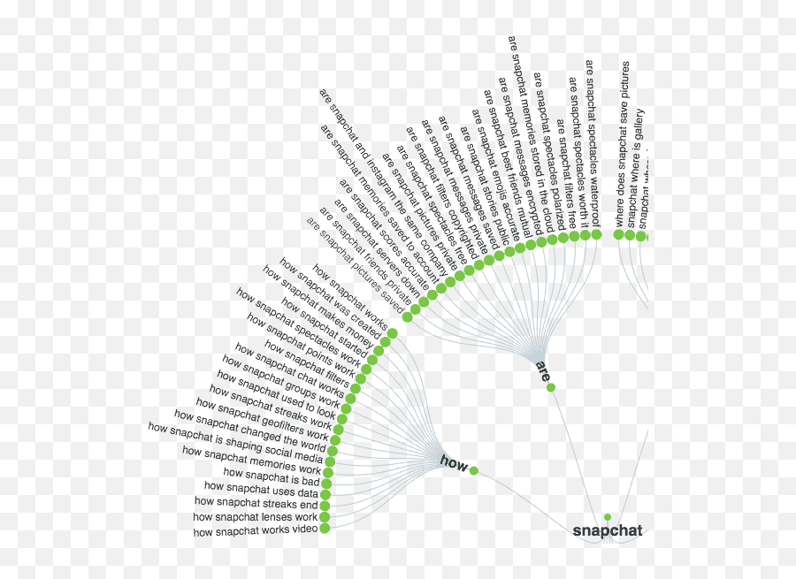 How Seo Feeds Product - Market Fit U2022 Kevin Indig Answerthepublic Emoji,Snapchat Friend Emoji Ideas