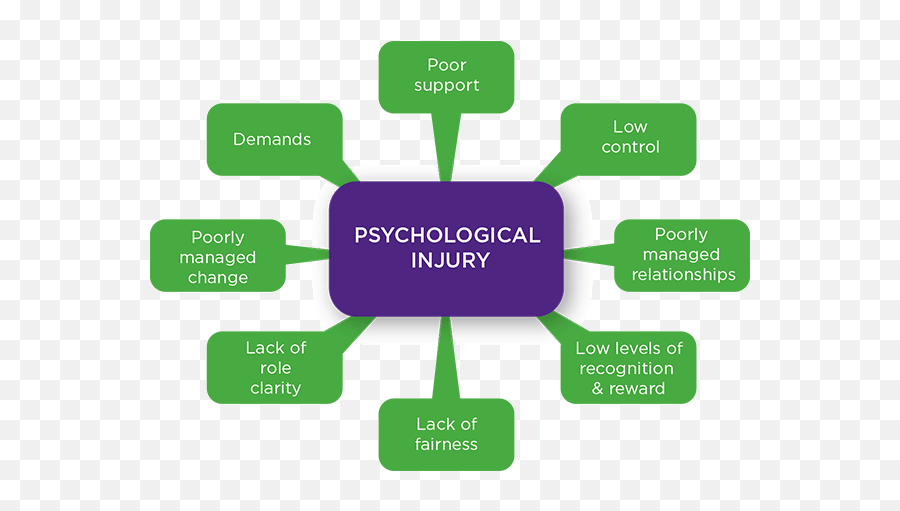 Psychological Injury Management Pim - Sharing Emoji,Tertiary Emotions