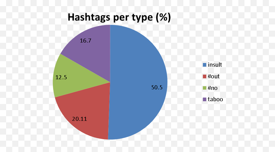 A Pragmatic View Of Hashtags The Case Of Impoliteness And Emoji,Emojis Para Facebook Letras