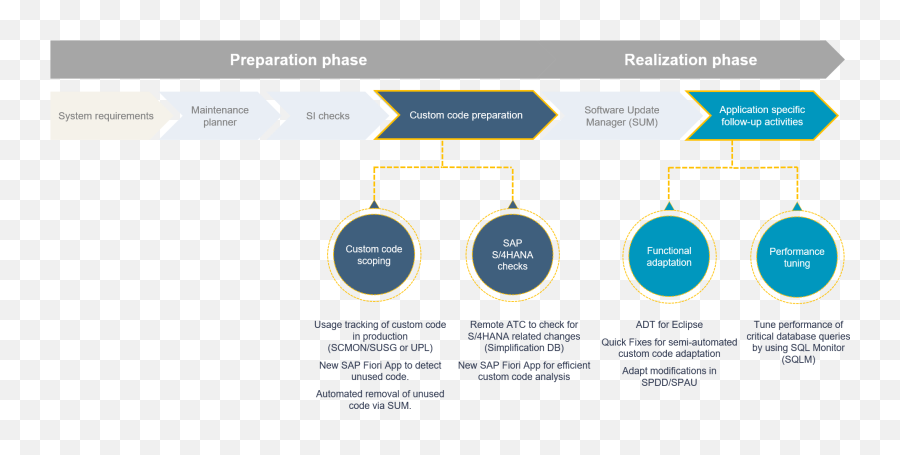 Sap S4hana System Conversion U2013 Custom Code Adaptation - Sap S4 Hana Process Emoji,Guessing Emoji Level 12