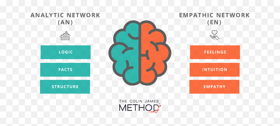 Navigate Complex Situations By Strengthening These Two - Analytic Network An And Empathetic Network Emoji,Opposing Emotions