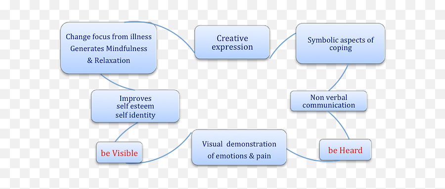 Shanali Perera Art Inflammation U0026 The Illness Experience Emoji,Carl Jung All Emotions Are Important