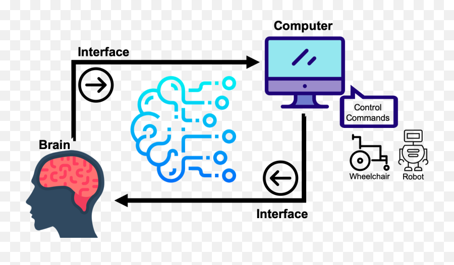 Eeg - Based Braincomputer Interfaces Bcis A Survey Of Vertical Emoji,Non Euclidean Emotions