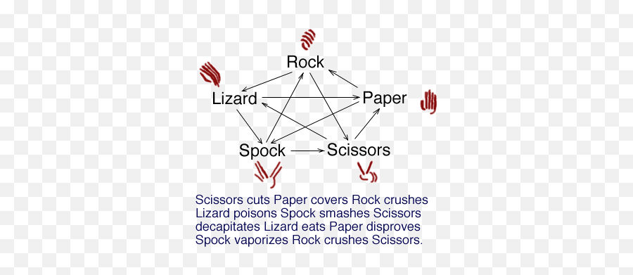 Rock - Rock Scissors Paper Explained Emoji,Spock Emotions Poster