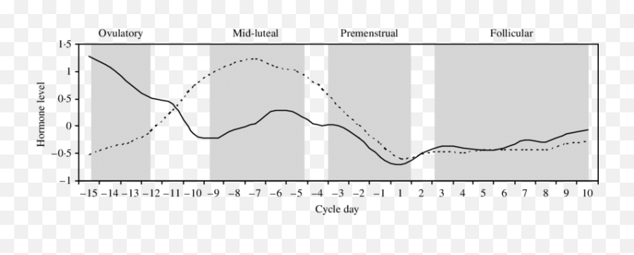 Schematic Diagram Of Relative Changes - Plot Emoji,Emotions Period Cycle