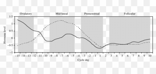 Schematic Diagram Of Relative Changes - Plot Emoji,Emotions Period Cycle