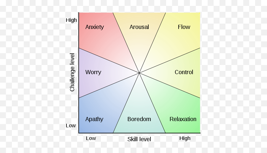 Flow The 1 Secret To Enjoying Your Work - Barking Up The Emoji,Emotions Are Made The Secret Life Of The Brain