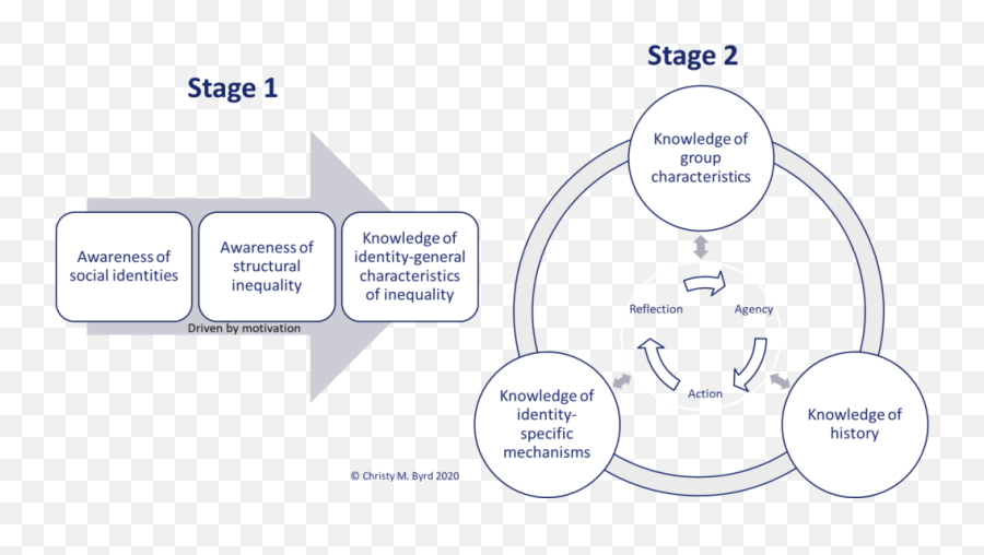 Developmental Cycles - Dot Emoji,Emotion Cycles