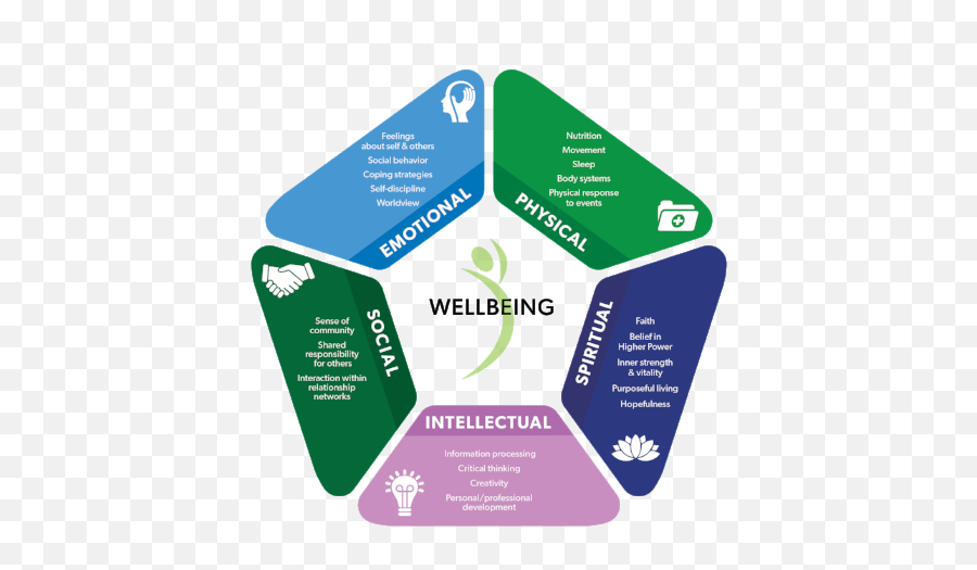 Health And Wellbeing In A Nutshell - Well Being Intellectual Physical Emotional Emoji,Emotion Circle Chart Where The Center Is Overwhelmed
