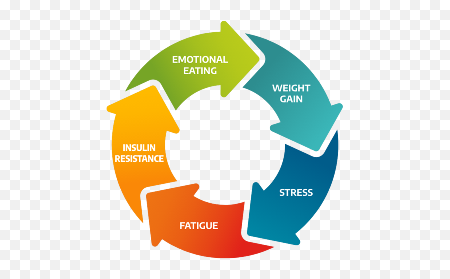 Overcoming Emotional Eating Why Controlling Your Emotions - Project Management In The New Era Emoji,Chart Of Emotions And Or