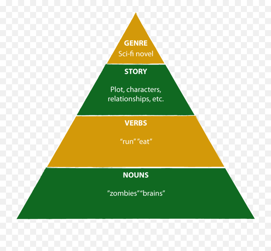 Story Pyramid Of Gamification Elements Emoji,Emotions Nouns