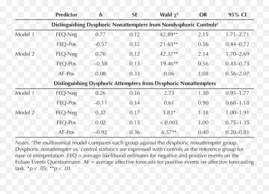 Multinomial Regression Predicting - Dot Emoji,Wilson And Gilbert Predicting Future Emotions