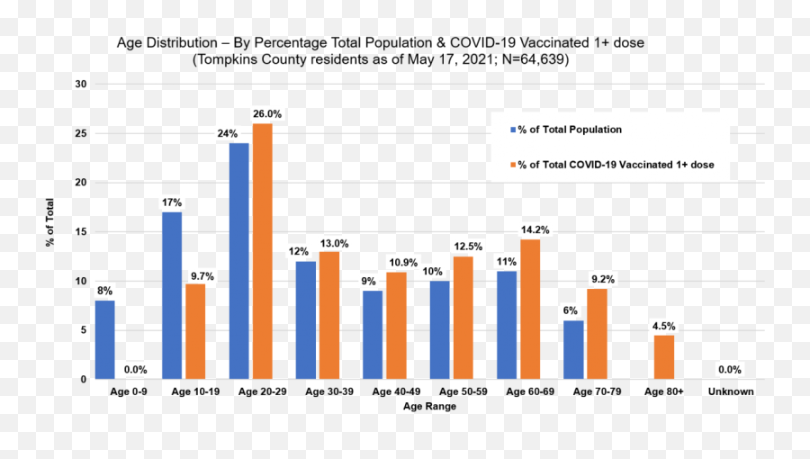 Covid19 Local Data Wwwtompkinscountynygov - Statistical Graphics Emoji,Speedball Emotion Time Chart