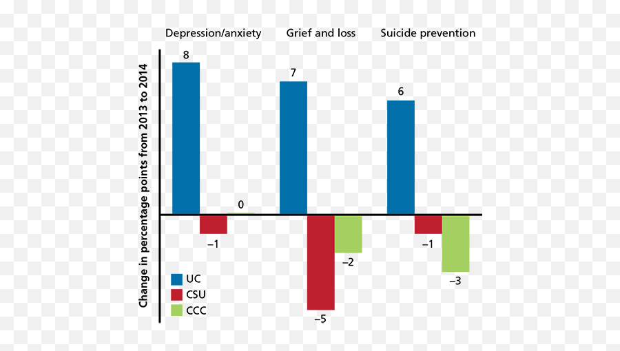 Student Access To Mental Health - Statistical Graphics Emoji,Statistic On New College Students And Their Emotions