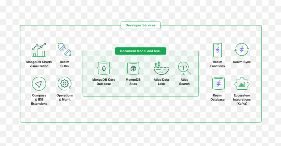 Mongodb 44 Promises Less Work For Database Developers U2013 The - Vertical Emoji,Dae Hate When People Use Emojis