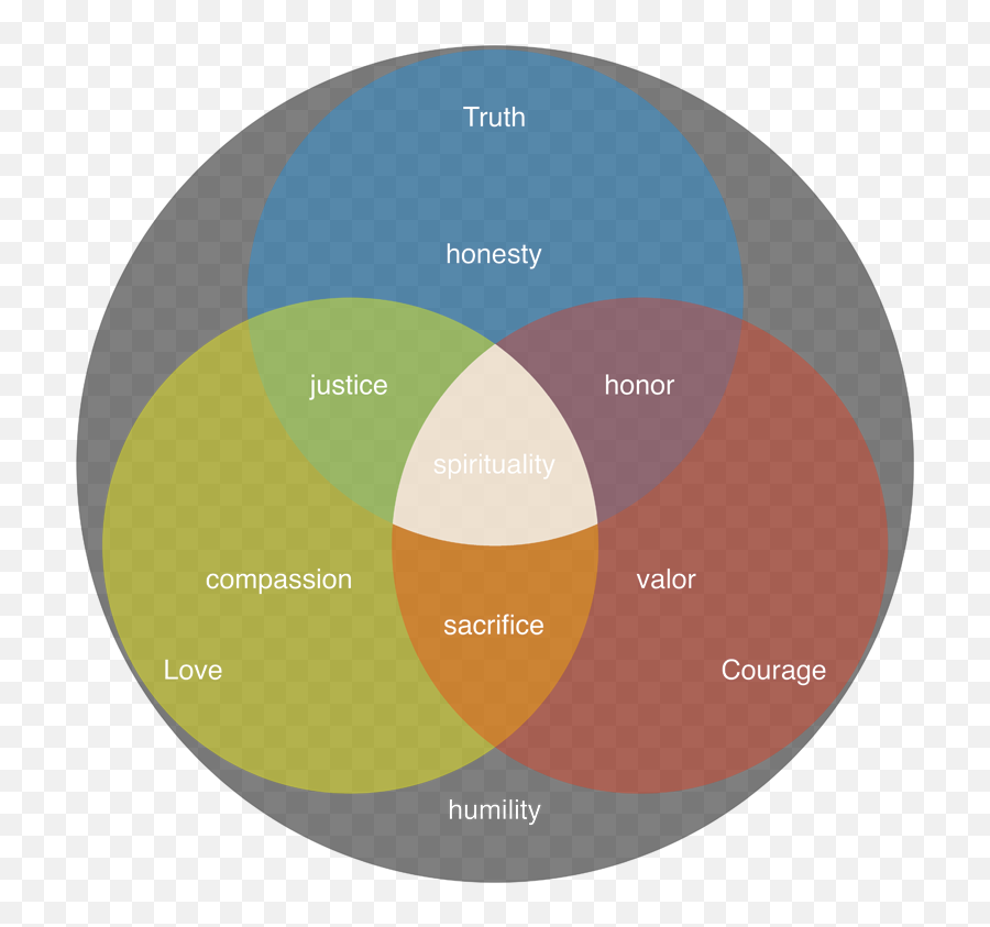 Ultima Iv The Digital Antiquarian - Eight Virtues Ultima Emoji,Funny Emotions Venn Diagram