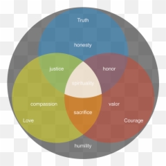 Ultima Iv The Digital Antiquarian - Eight Virtues Ultima Emoji,Funny Emotions Venn Diagram