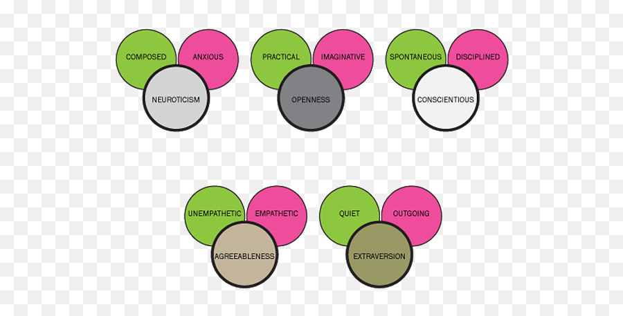 Psychology And Medical Devices Veryday - Veryday Dot Emoji,Personality And Emotions