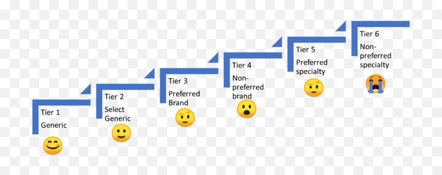 Getting The Most Out Of Commercial Drug Insurance U2013 The Emoji,Hurdle Emoji