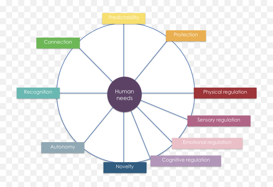 Wildingu0027s Theory Of Neuropsychological Human Needs - Calmfamily Dot Emoji,Bodily Maps Of Emotions