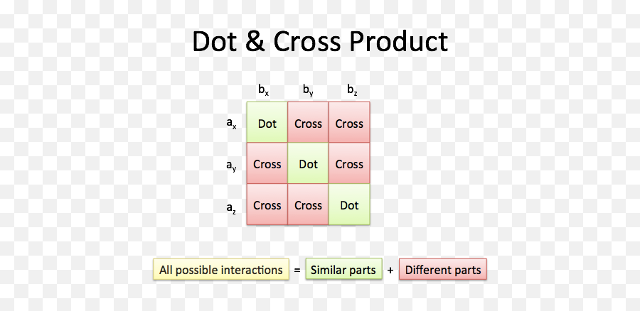 Cross product vs Dot product. Cross product of vectors. Cross product Matrix. Cross product Formula.