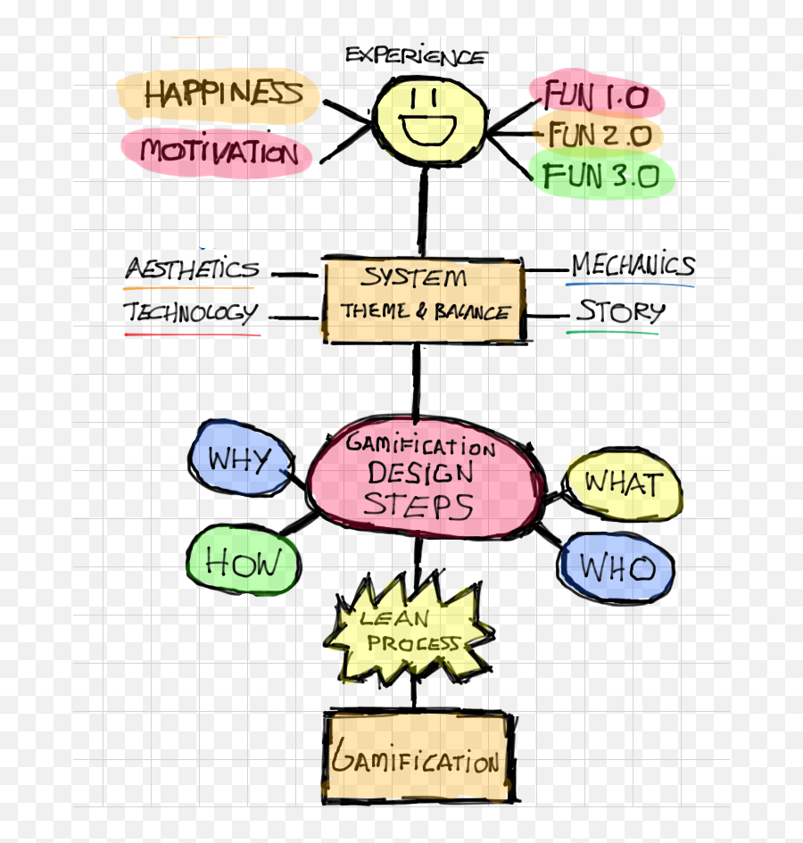 Gamification Design Framework The Sma Model Emoji,How To Research Emotions In Sims 4