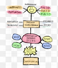 Gamification Design Framework The Sma Model Emoji,How To Research Emotions In Sims 4