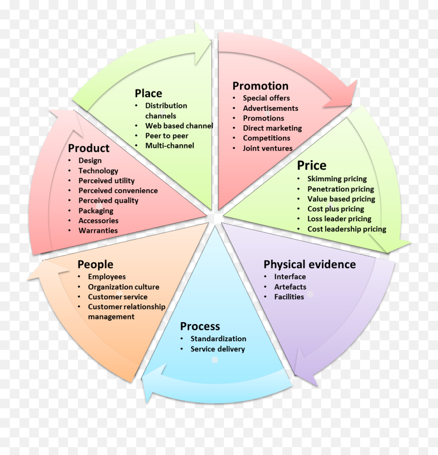 7 Ps Of Services Marketing Tech Talk - Market Problems Faced By Consumers Emoji,What Does P Emoticon Mean