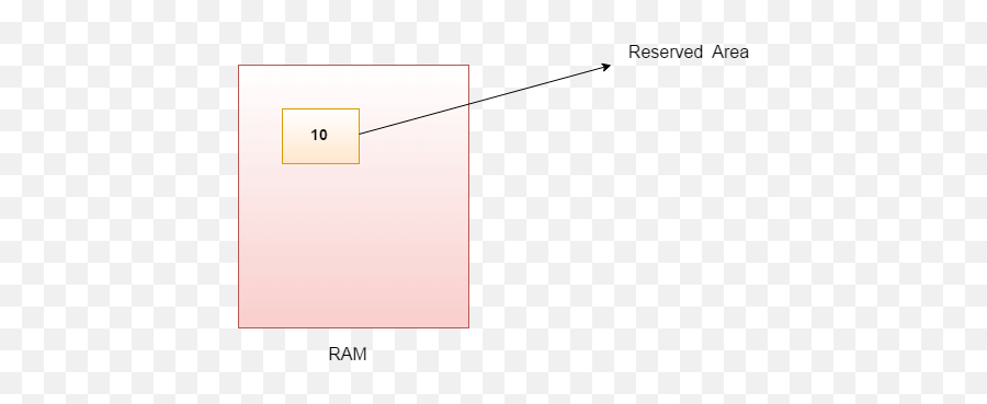 Java Variables - Javatpoint Vertical Emoji,Emotion Theory Exampes