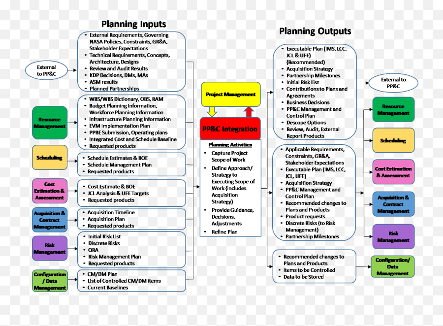 Project planning. Project Control planning. Control Plan.