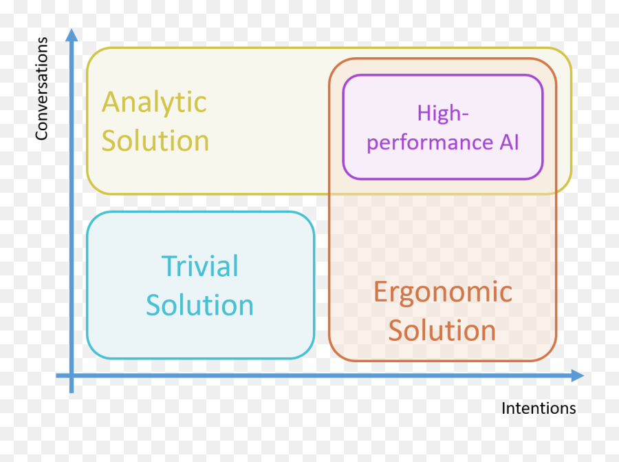 14 Criteria For Well Choosing A Chatbot Solution By Emoji,Telephone Dialogue With Emotions