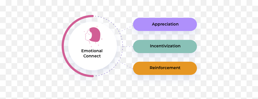 The Aire Framework For Employee Recognition Emoji,Emotion Framework