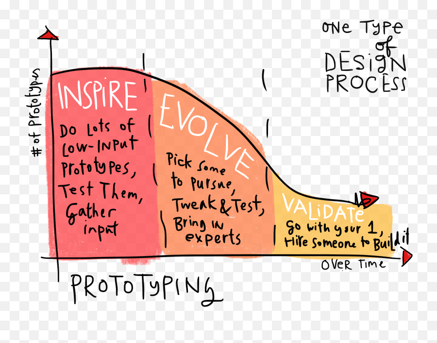 3 Design Process For Lawyers Law By Design - Dot Emoji,5 Steps Of Processing Emotion