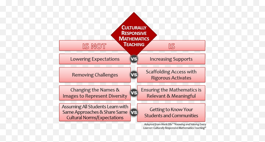 Secondary Curriculum Instruction - Language Emoji,Responding To Strong Emotions Table Education