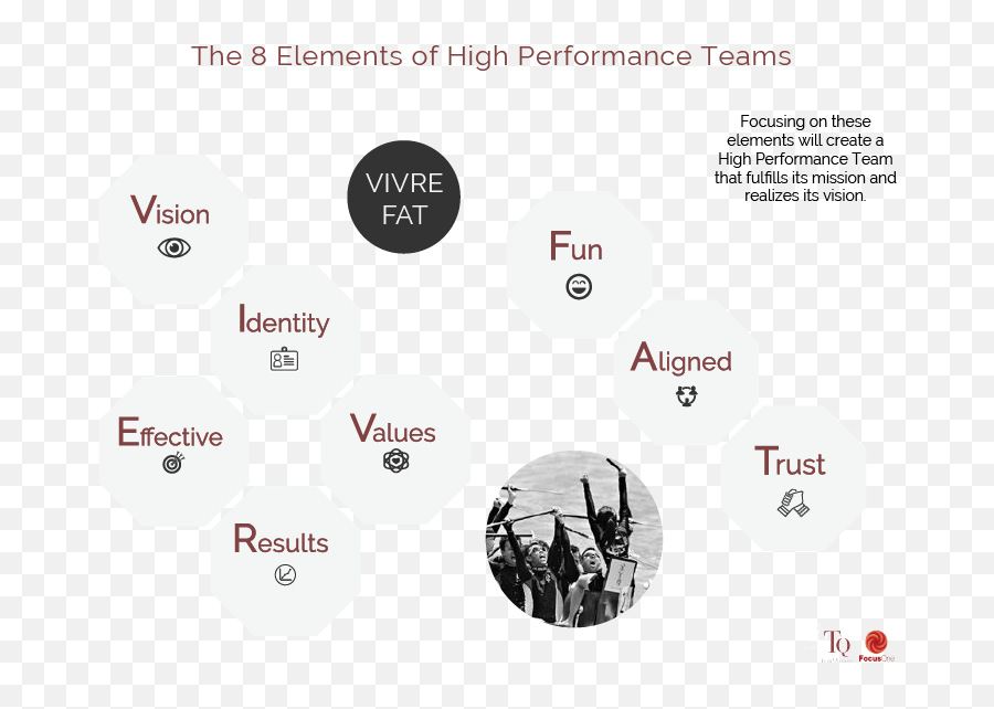 8 Core Elements Of High - Dot Emoji,Team Performance Identity , Emotion, Development, And Communication