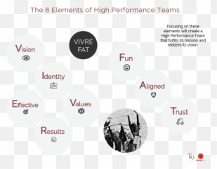 8 Core Elements Of High - Dot Emoji,Team Performance Identity , Emotion, Development, And Communication