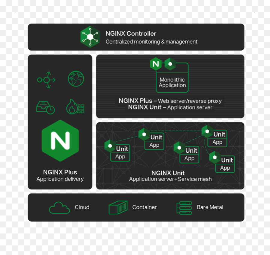 Introducing Nginx Unit - Nginx Unit Vs Nginx Emoji,Guss The Emoji Level 13