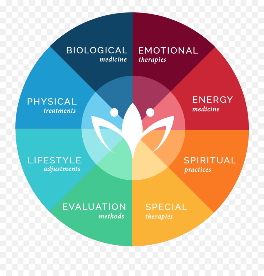 Tampa Bay Holistic Wellness - Language Emoji,Emotion Wheel Therapy Poster