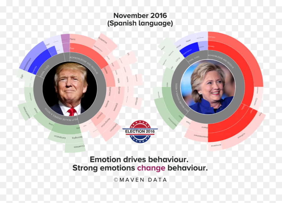 Part 1 Prediction U2013 Trump 2020 Will He Win Based On Ai Emoji,Wow And Angry Emoji Trump And Hillary