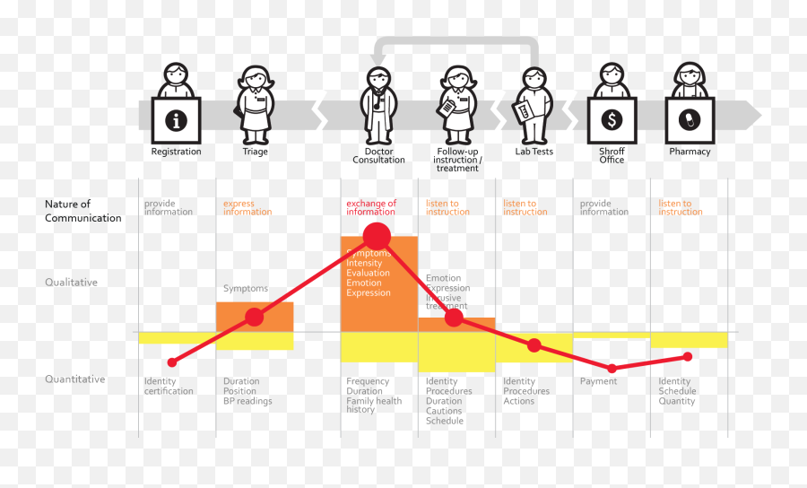 Pin - Customer Journey Map Medical Emoji,Emotion Frequency Chart